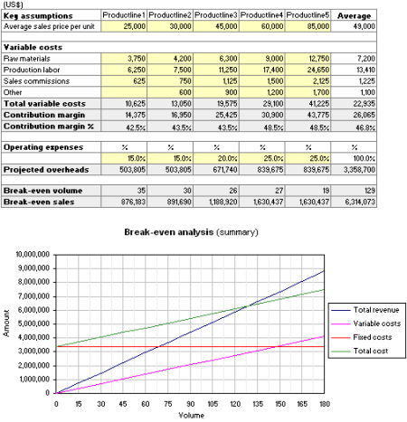 Break-even Analysis per product line