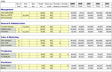 Financial information included business plan