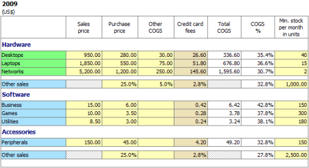 Business Plan Product Details