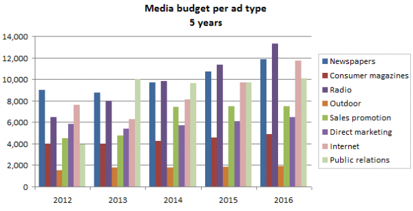 media-budget-per-ad-type-chart